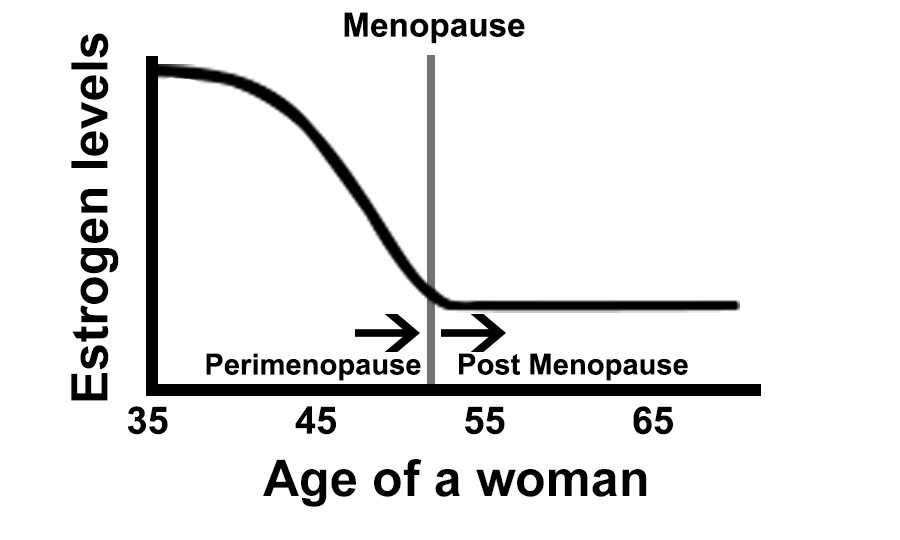 Graph showing decrease in estrogen levels in women through the age of 35 years and beyond experiencing menopause stages.